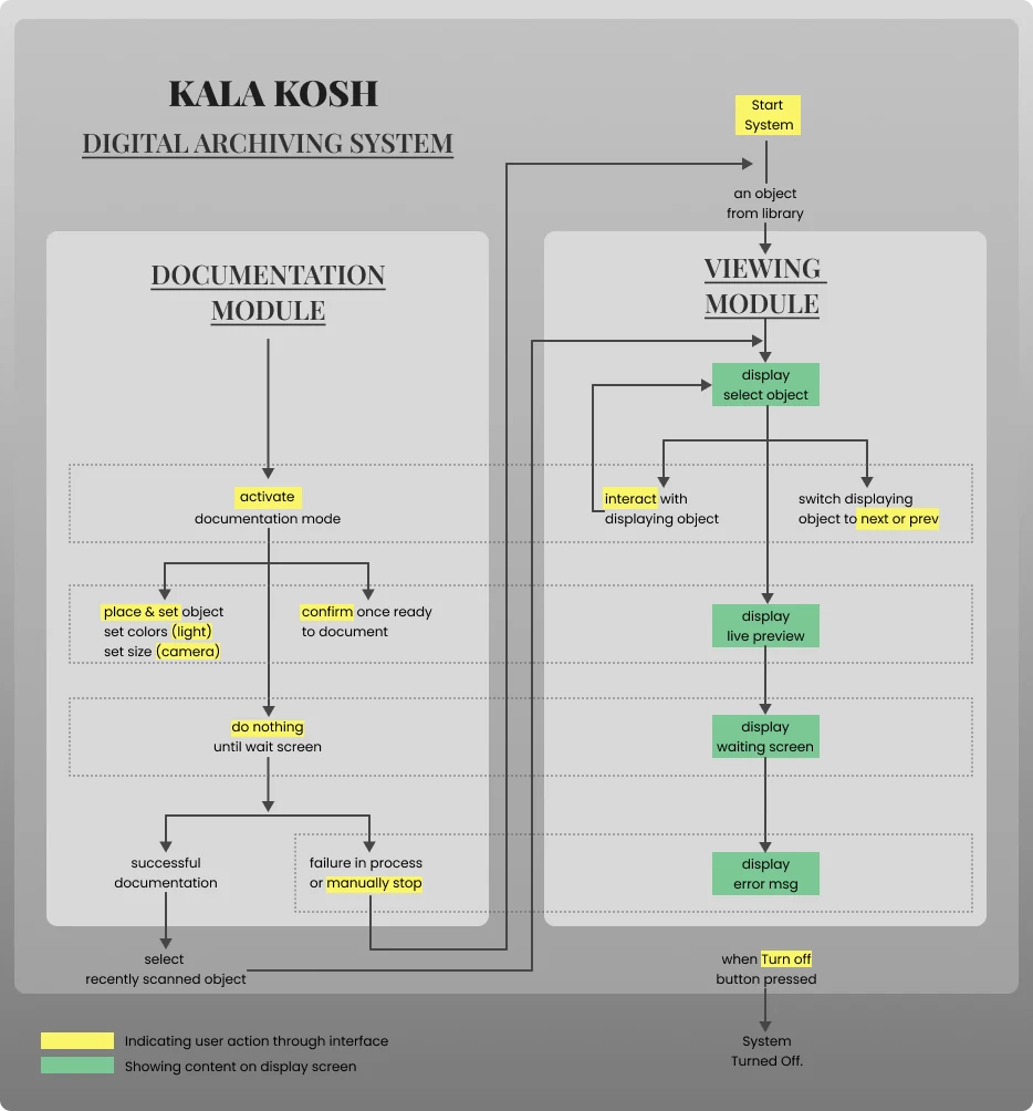 Kala Kosh Project Flow Diagram